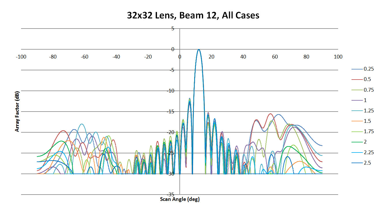 Figure 47: Shown are all the patterns generated for beam 12 by XFdtd for the different sidewall values