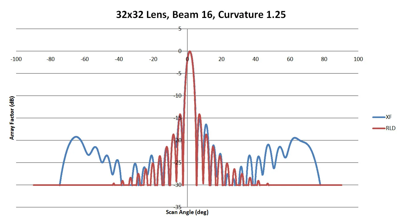 Figure 49: Shown is a comparison of the beam 16 patterns from XFdtd and RLD for a sidewall curvature of 1.25