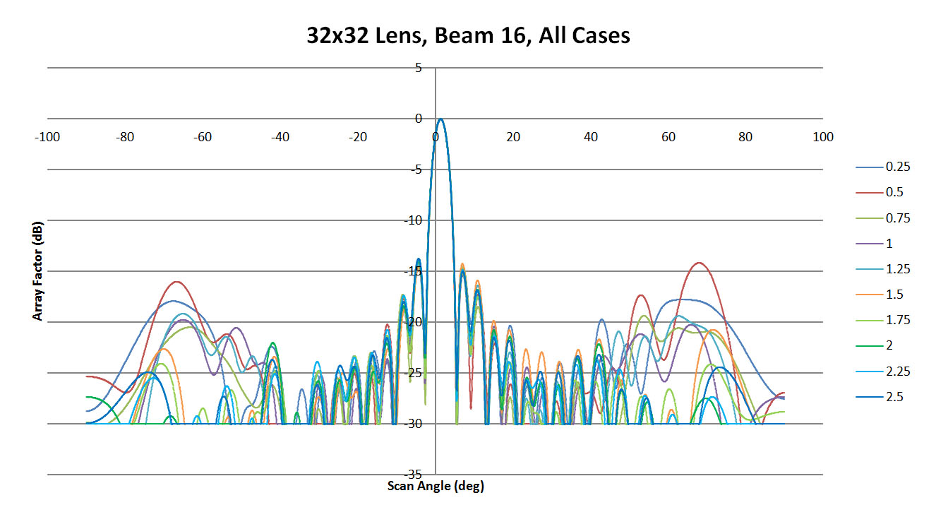 Figure 51: Shown are all the patterns generated for beam 12 by XFdtd for the different sidewall values