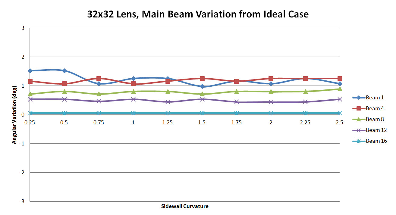 Figure 53: A plot of the offset in the XFdtd generated beam as compared to the RLD beam. For each case there appears to be a fixed offset which is not impacted by the sidewall curvature