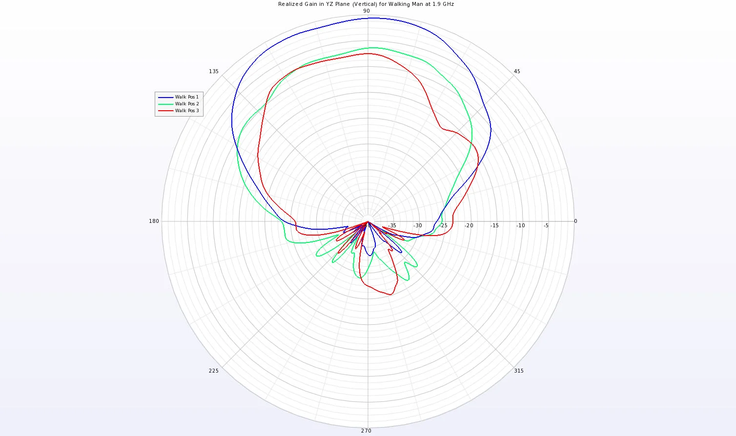 Figure 9: The planar gain pattern in a vertical slice that crosses the man from side-to-side with the phone positioned at the 90 degree point