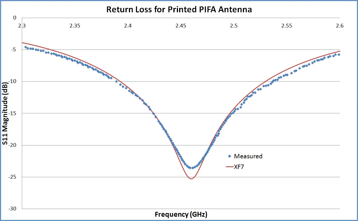 Figure 3: The return loss computed by XF7 which shows good agreement with measured results taken from the referenced paper.