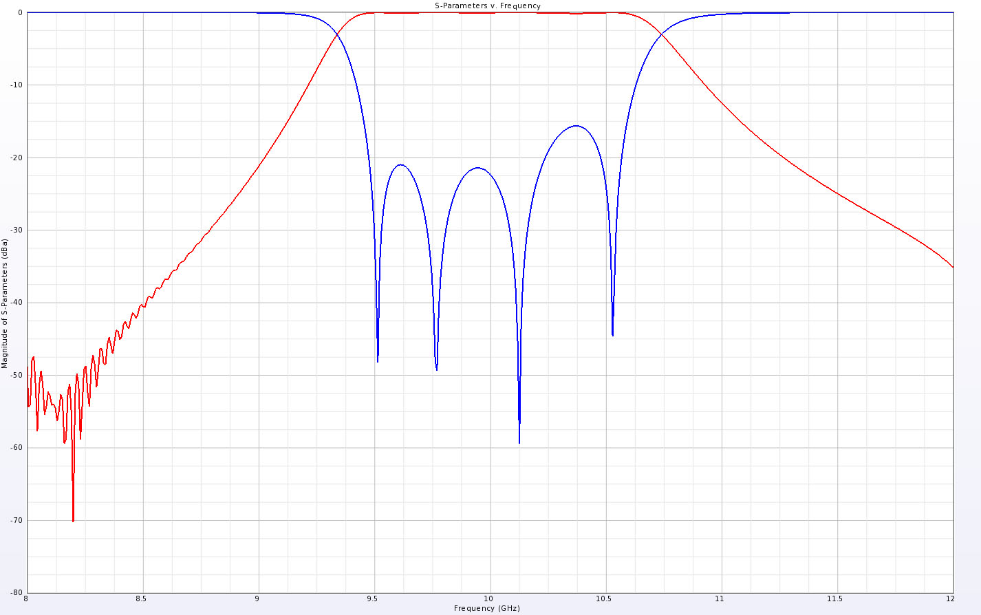 Figure 5 The computed S11 and S21 of the cross-coupled filter geometry.