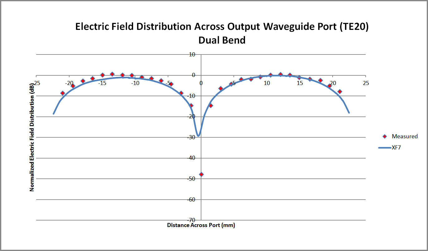 Figure 5 Comparison plot of the XFdtd electric field distribution across the dual bend converter waveguide port and measurements.