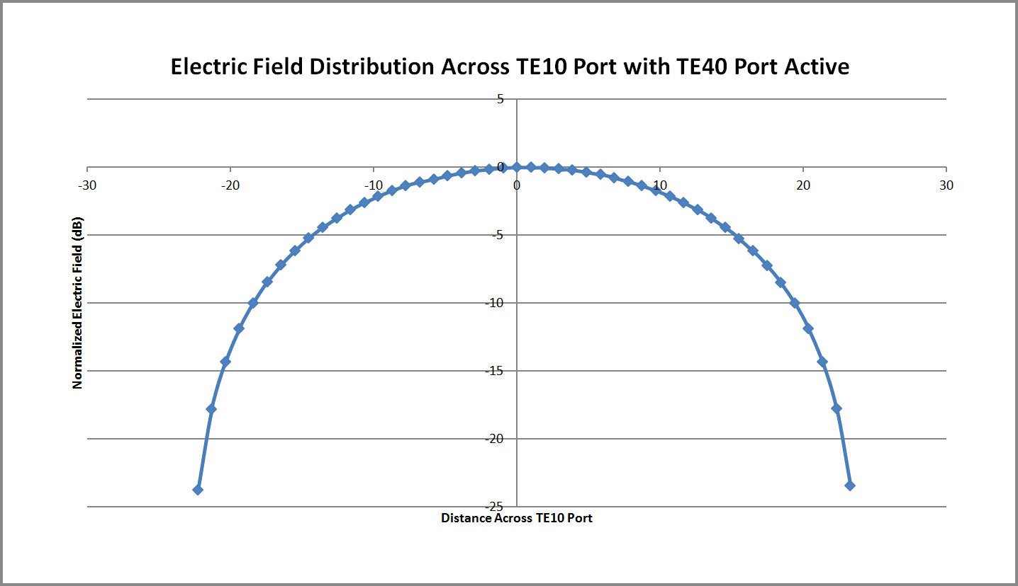 Figure 17 Plot of the XFdtd electric field distribution across the TE10 port of the multi-mode converter with the TE40 port active.