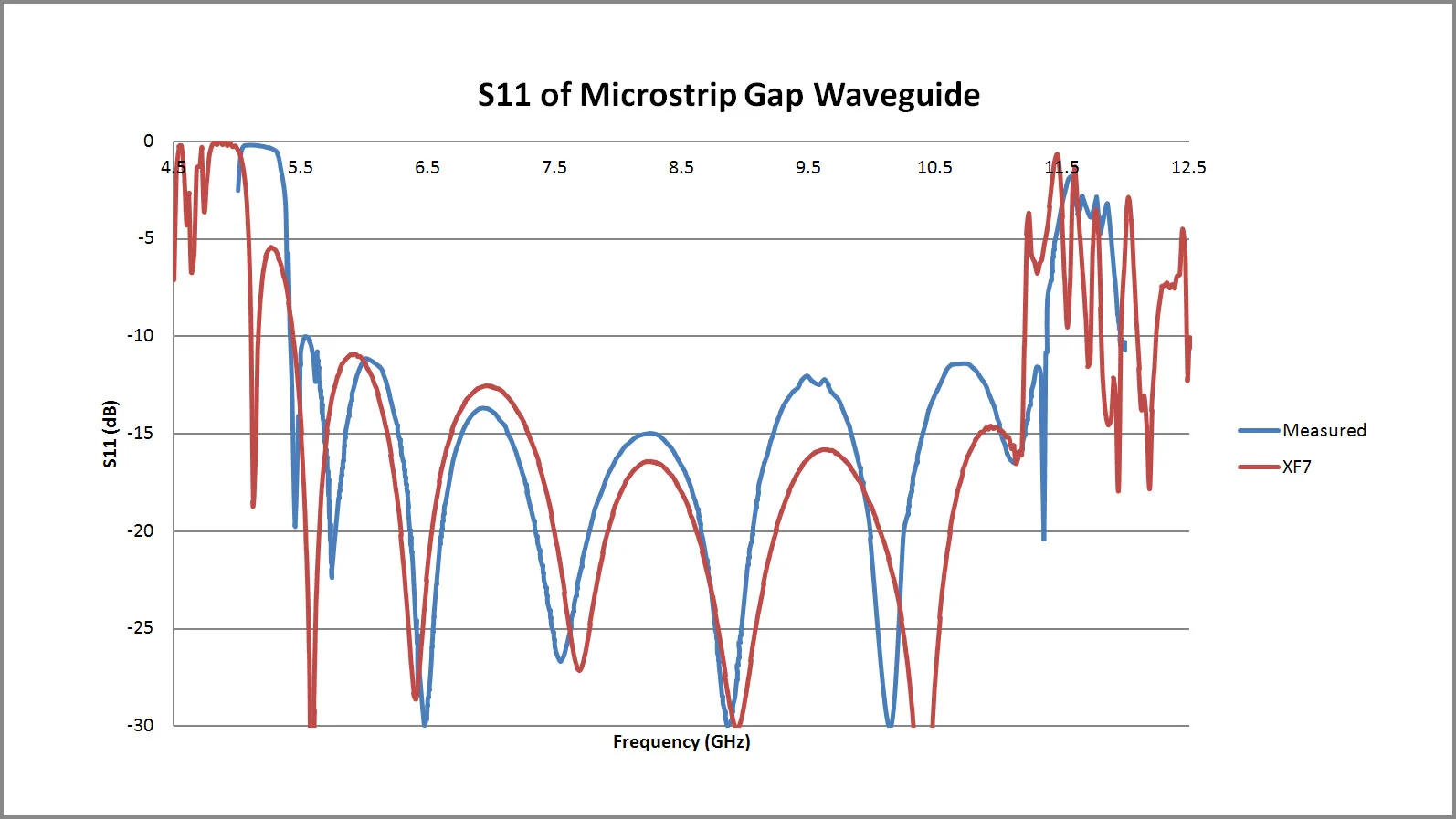Figure 5 A comparison of the return loss (S11) of the device as simulated in XFdtd shown with measured data.
