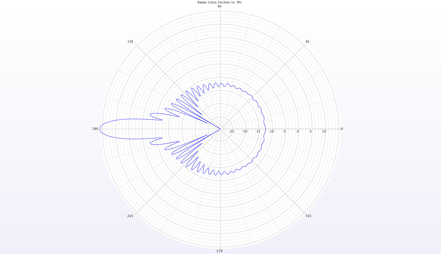 Figure 4 A full polar plot in the XY plane of the bistatic scattering pattern for the sphere.