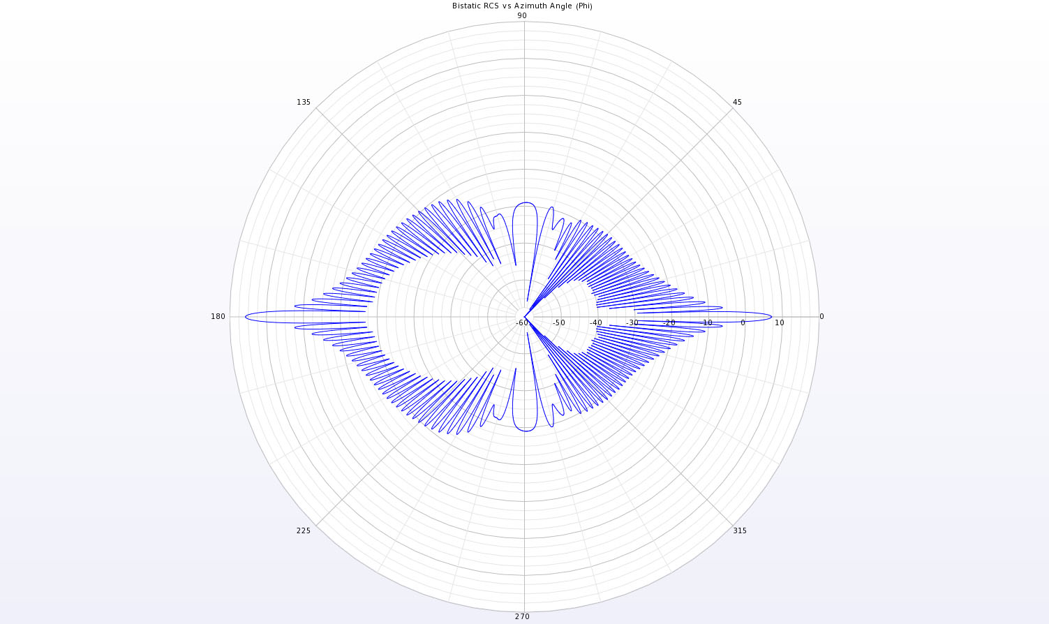 Figure 4 A full polar plot in the XY plane of the bistatic scattering pattern for the conducting cylinder.