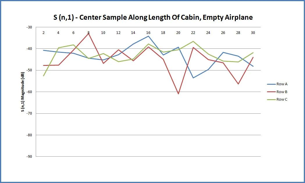 Figure 9 This plot shows the transmitted S-parameter SN,1 for the sensor location in the center of the 3x3 sampling grid as a function of the row in the plane from front to back for the empty aircraft.