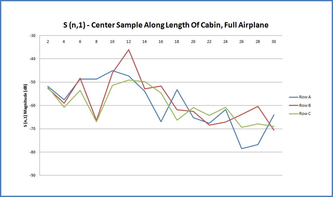 Figure 10 This plot shows the transmitted S-parameter SN,1 for the sensor location in the center of the 3x3 sampling grid as a function of the row in the plane from front to back with the seats occupied by the men.