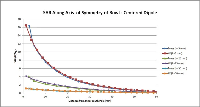 Figure 6 - A comparison of the measured and simulated SAR results as a function of distance along the center line of the sphere for three separation distances of the dipole.