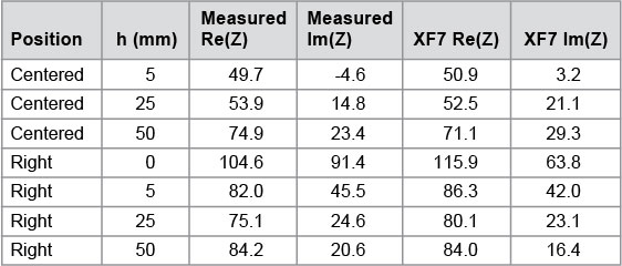 Table 1 - A comparison of the measured and simulated impedances for the dipole at several positions relative to the bowl. The parameter h represents the separation distance from the bottom of the bowl. The centered position has the feed point of the dipole centered under the bowl while the right position has one end of the dipole directly under the center of the bowl