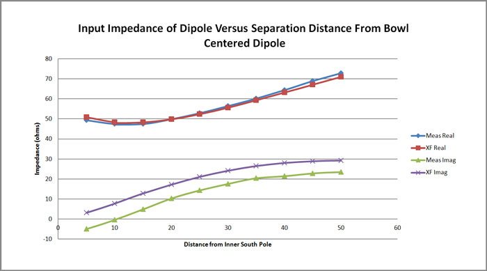 Figure 9 - A comparison of the measured and simulated impedance of the centered dipole as a function of separation distance from the base of the bowl.