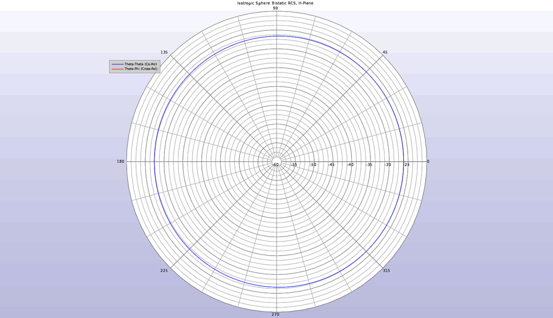 Figure 3 - The bistatic RCS of the isotropic sphere in the H-plane showing only co-polarized scattering.
