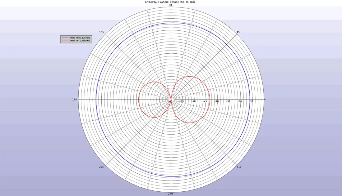 Anisotropic Sphere Scattering Analysis with Bistatic RCS Modeling | Remcom