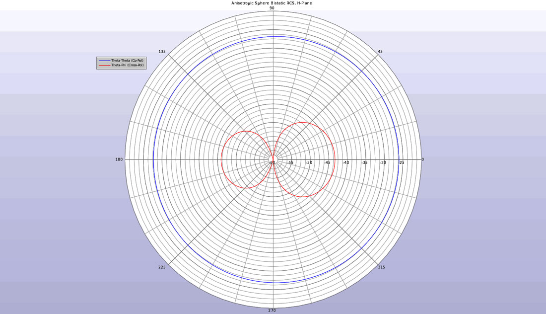 Figure 5 - The bistatic RCS of the anisotropic sphere in the H-plane showing both co- and cross-polarized scattering.