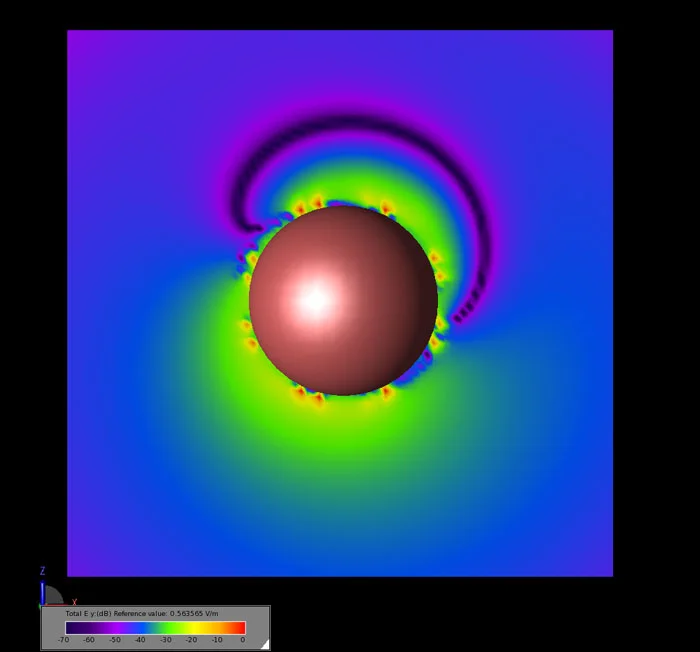 Figure 6 - The steady state Ey field magnitude in the E-plane of the anisotropic sphere.