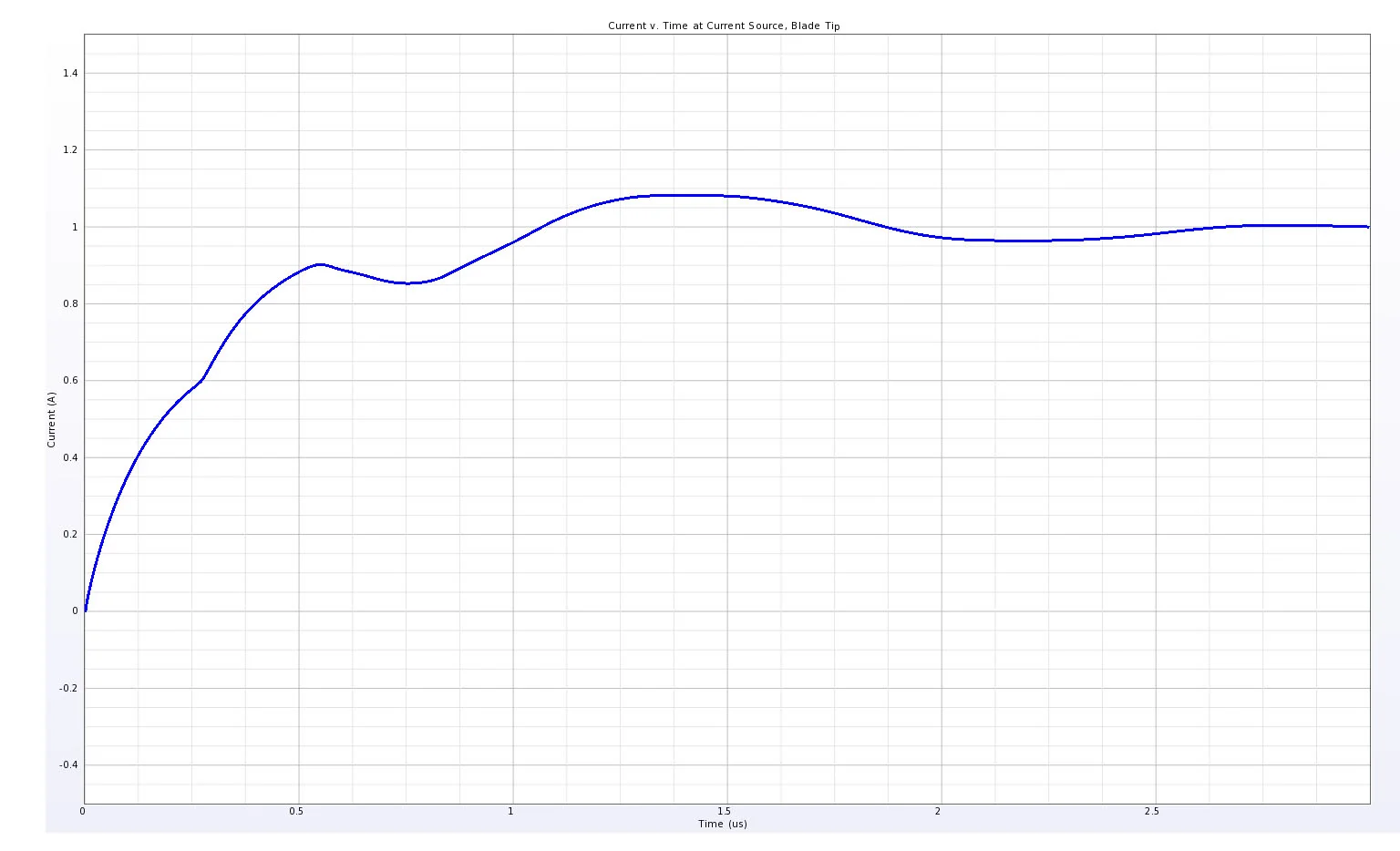 Figure 4 The waveform of the input current applied as the lightning strike source is plotted.