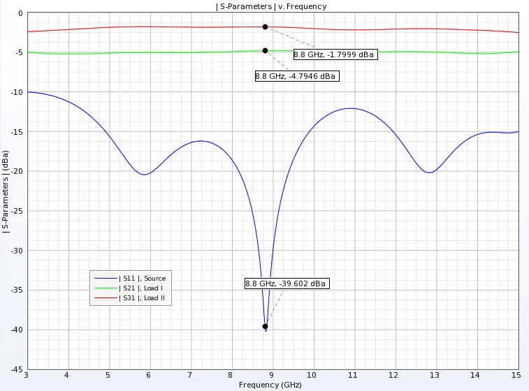 Figure 3 S-Parameter results for the three ports.