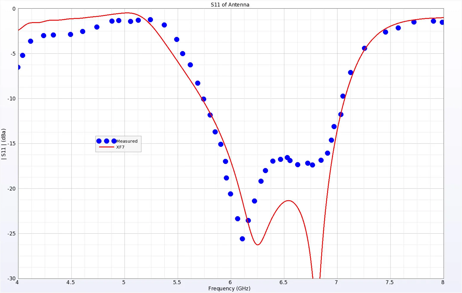 Figure 4 The simulated return loss from XFdtd7 is a good match to the measured data.