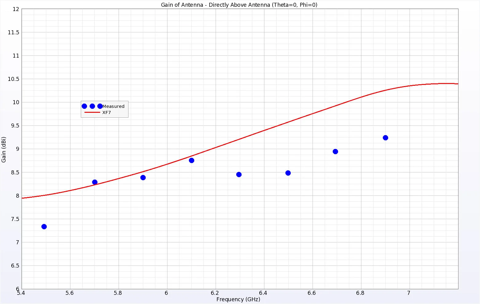 Figure 6 The gain of the simulated antenna at a point directly above the face of the antenna is a good match to the measured results.