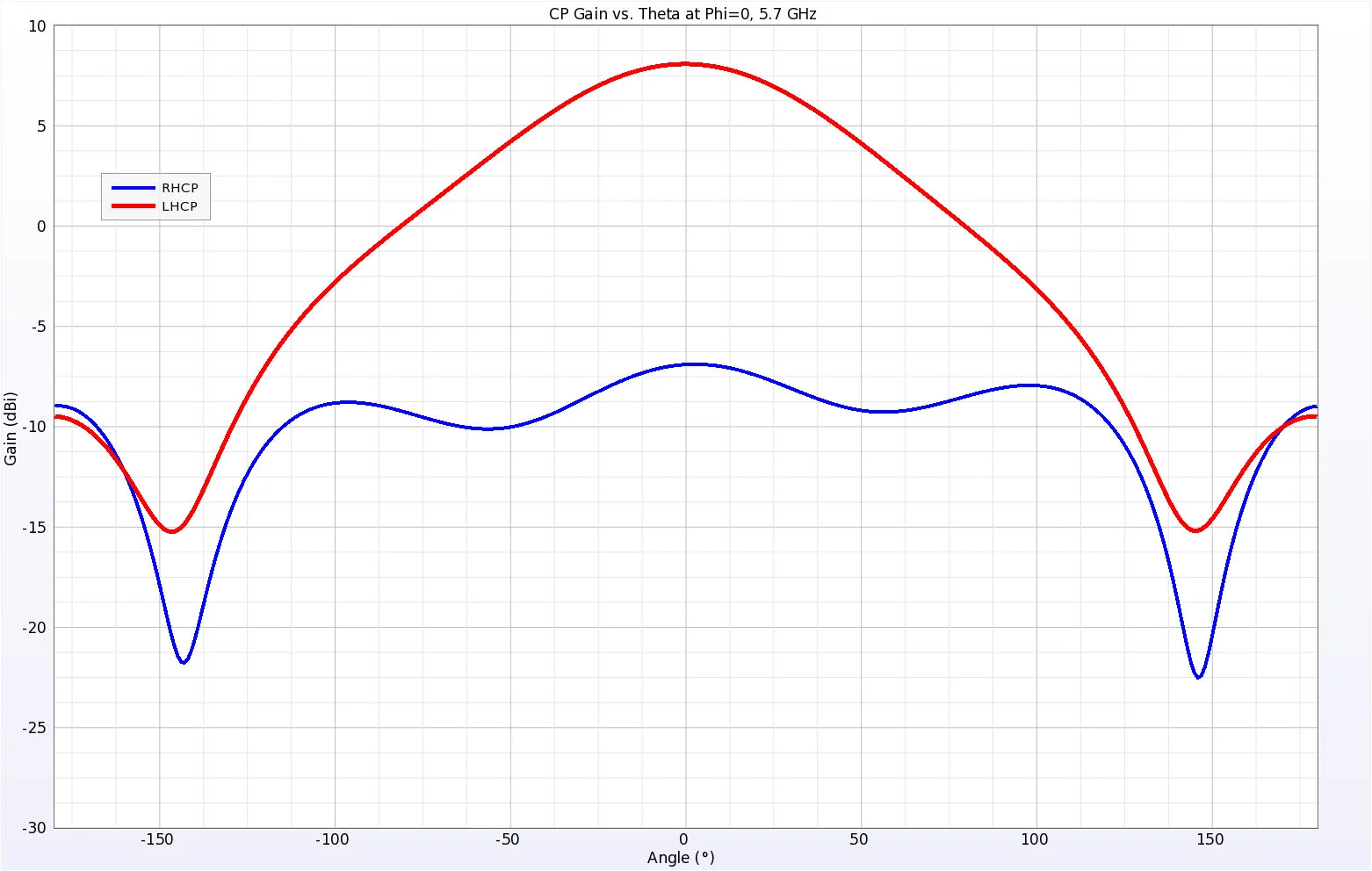 Figure 7 Here the right and left-hand circularly polarized gains are plotted in the Phi=0 plane (across the narrower width of the antenna) at 5.7 GHz.