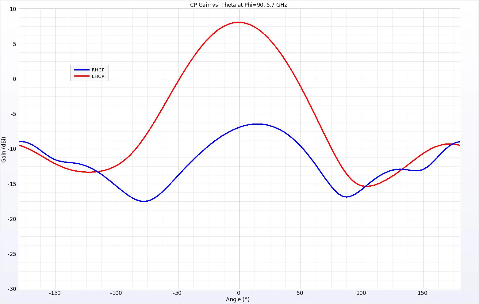 Figure 8 Here the right and left-hand circularly polarized gains are plotted in the Phi=90 plane (along the longer dimension of the antenna) at 5.7 GHz.