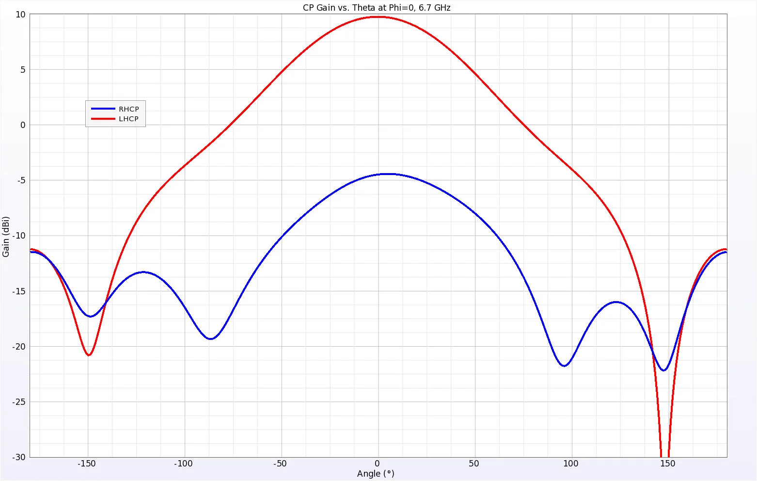 Figure 9 Here the right and left-hand circularly polarized gains are plotted in the Phi=0 plane (across the narrower width of the antenna) at 6.7 GHz.