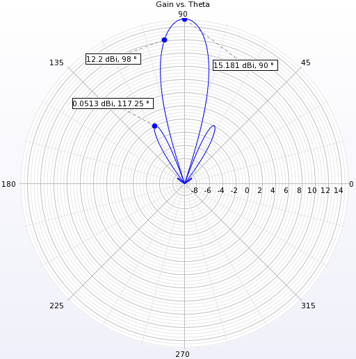 Figure 5 Far-zone pattern in the vertical plane.