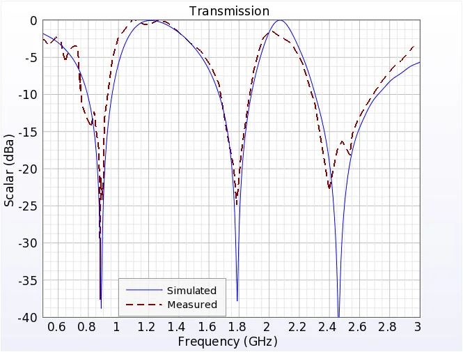 Figure 2 Measured and Simulated Tranmission through the FSS vs frequency.
