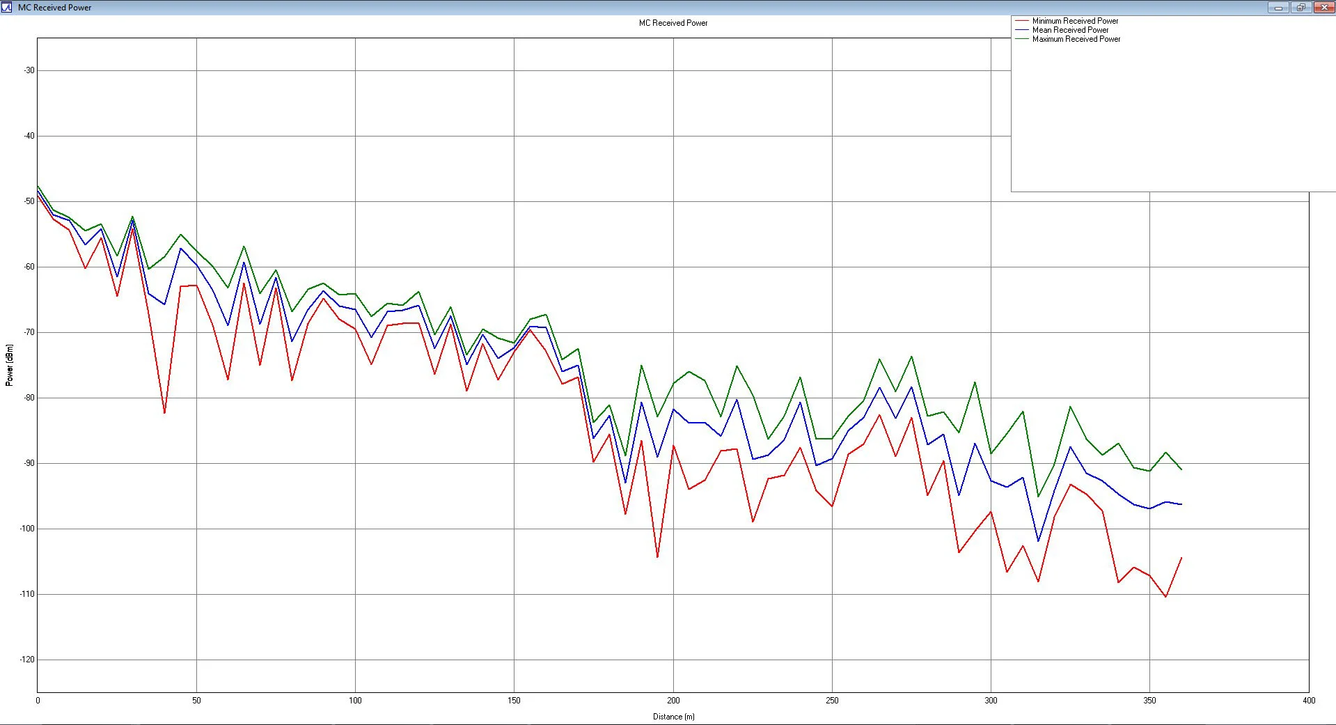 Figure 8 Minimum, mean, and maximum received power as a result of Monte Carlo simulations.