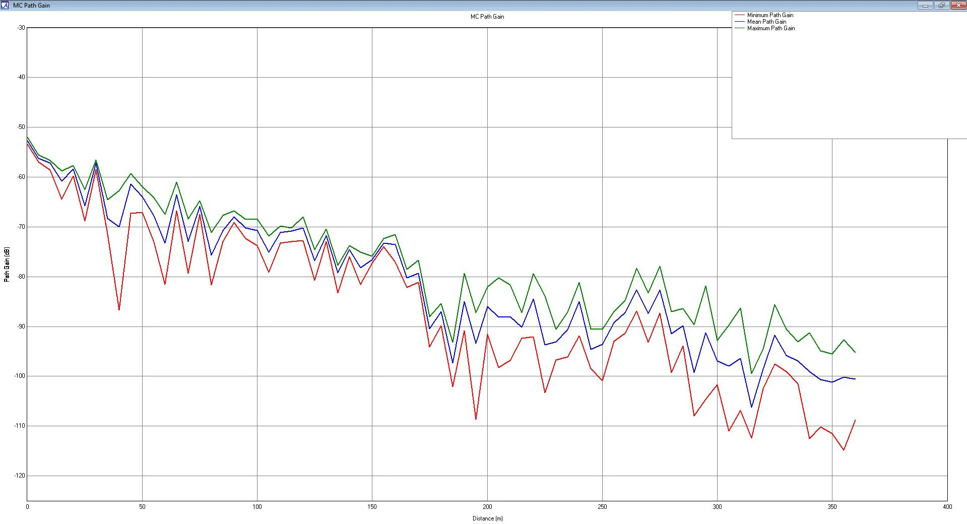 Figure 9 Minimum, mean, and maximum path gain as a result of Monte Carlo simulations.