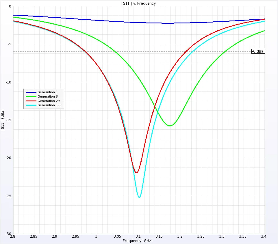 Figure 3 Snapshot of patch antenna return loss at several milestone points.