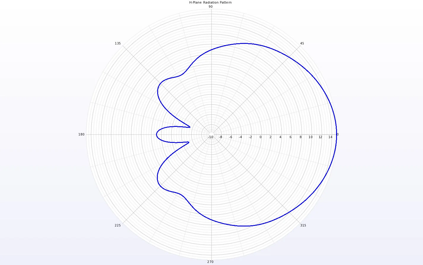 Figure 6 The H-plane radiation pattern at 10 GHz.