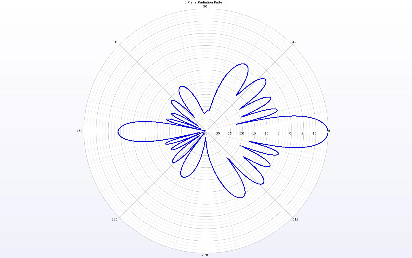 Figure 7 The E-plane radiation pattern at 10 GHz.