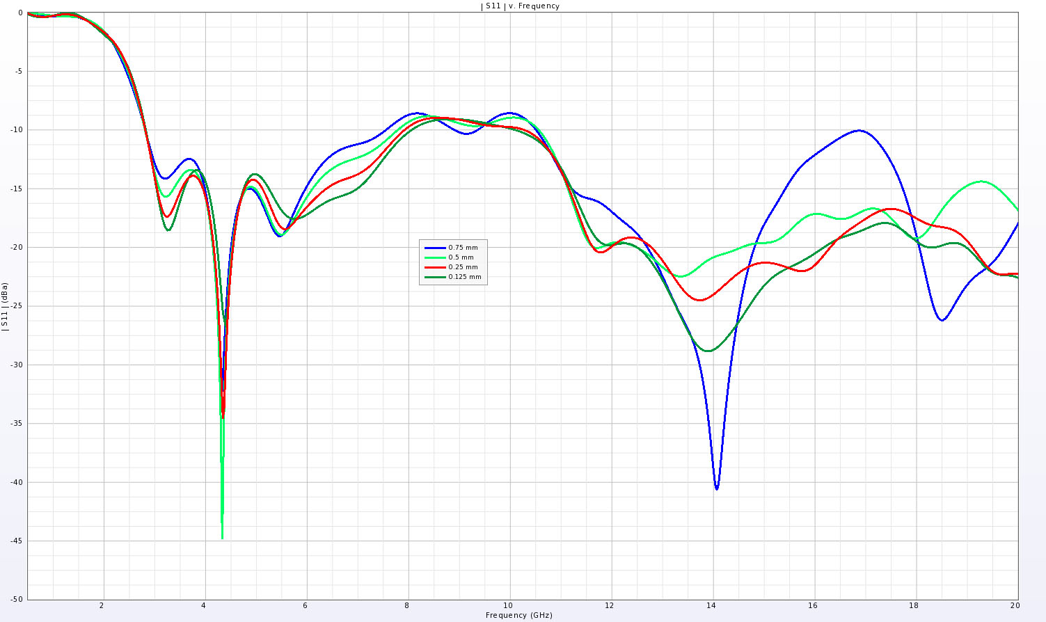 Figure 5 A comparison of the return loss for the antenna at four different cell sizes.