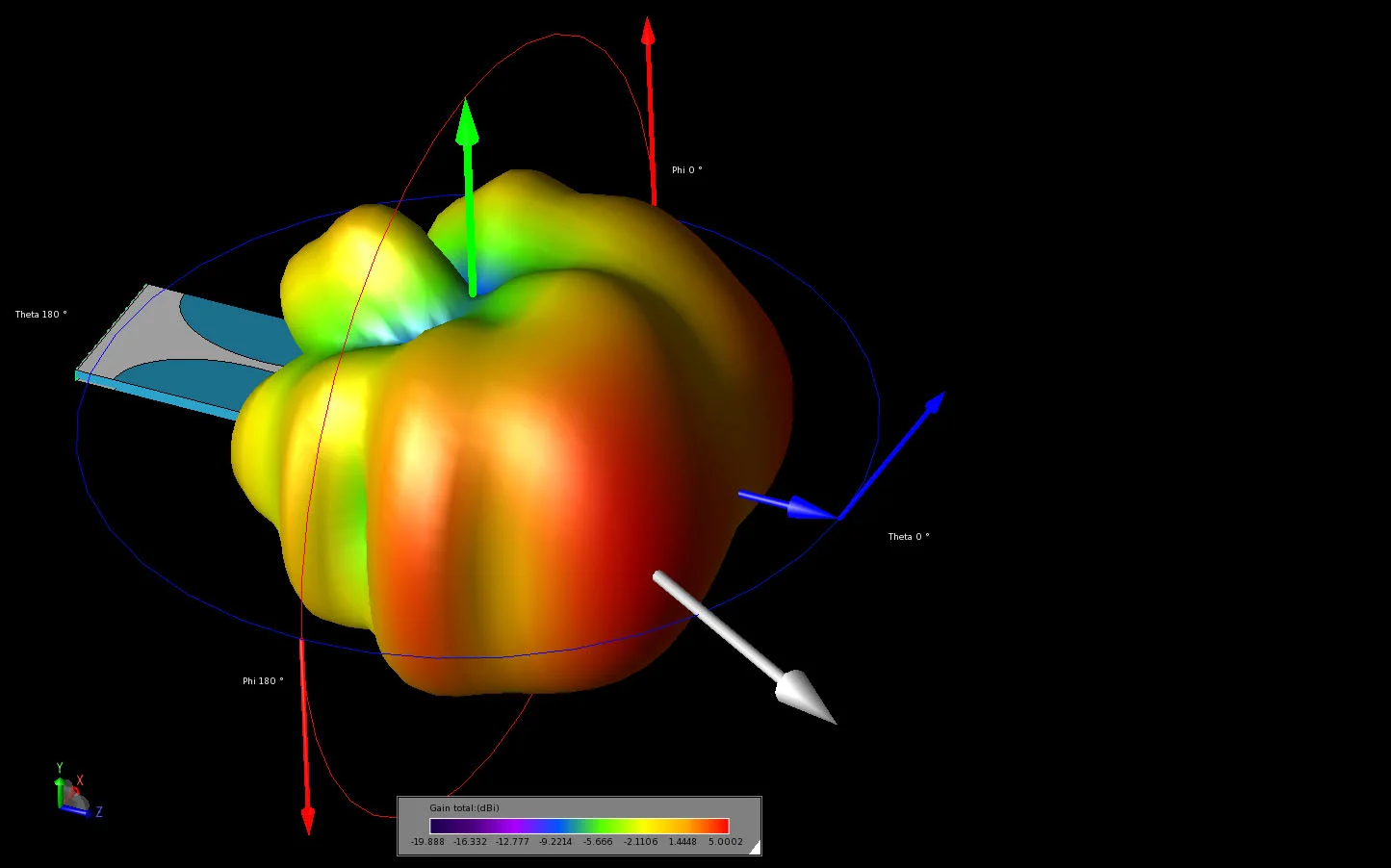 Figure 6 The three dimensional far field gain pattern of the antenna at 10 GHz with the maximum direction indicated by the white arrow and the angular references shown as blue (theta) and red (phi) arrows.