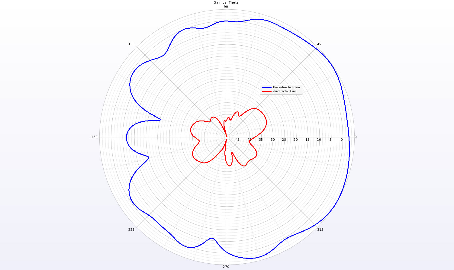 Figure 7 A polar plot of the gain in the Phi=0 plane (E-plane/plane of the antenna) at 10 GHz.