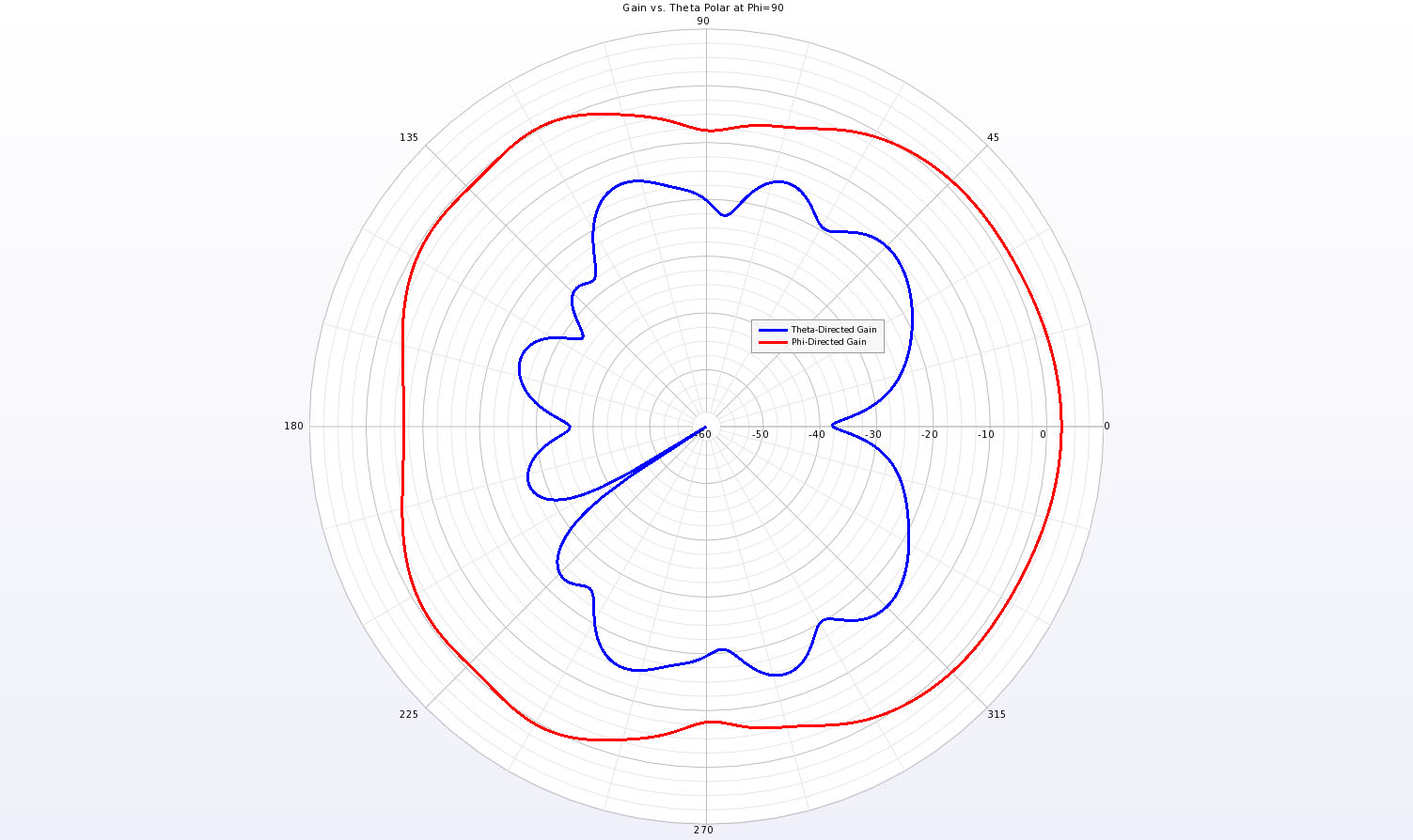 Figure 8 A polar plot of the gain in the Phi=90 plane (H-plane/perpendicular to the antenna) at 10 GHz.