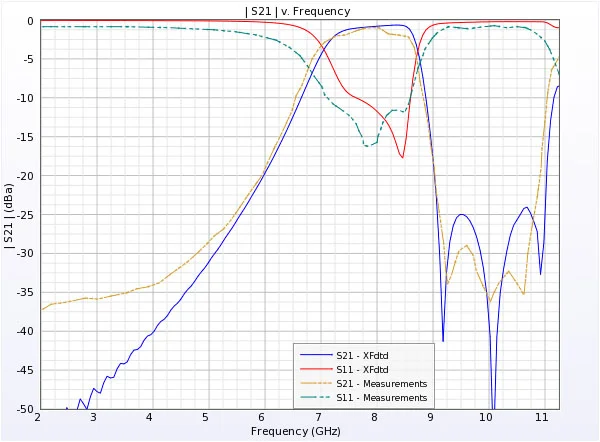 Figure 2 Simulated and measured S-Parameters.