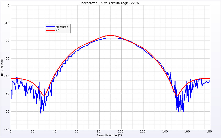 Figure 6 Backscatter RCS for Single Ogive at 1.18 GHz for vertical polarization.