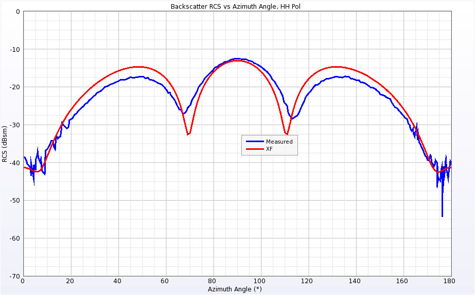 Figure 7 Backscatter RCS for Single Ogive at 1.18 GHz for horizontal polarization.