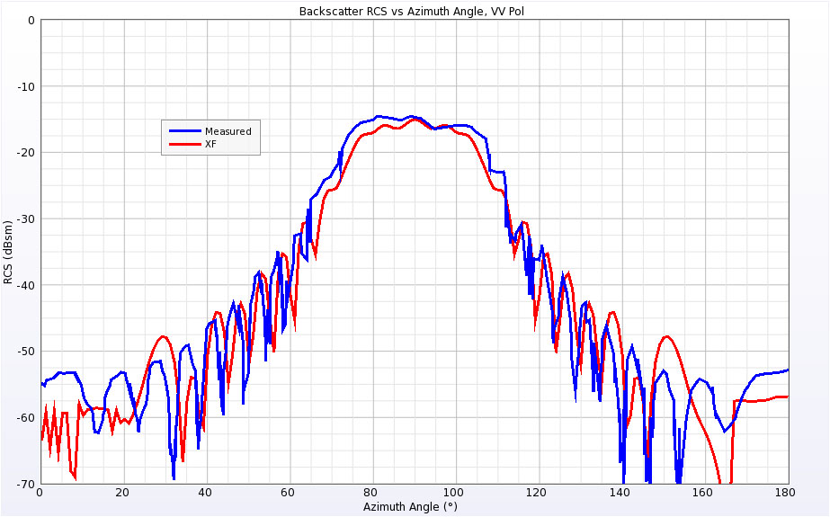 Figure 8 Backscatter RCS for Single Ogive at 9 GHz for vertical polarization.