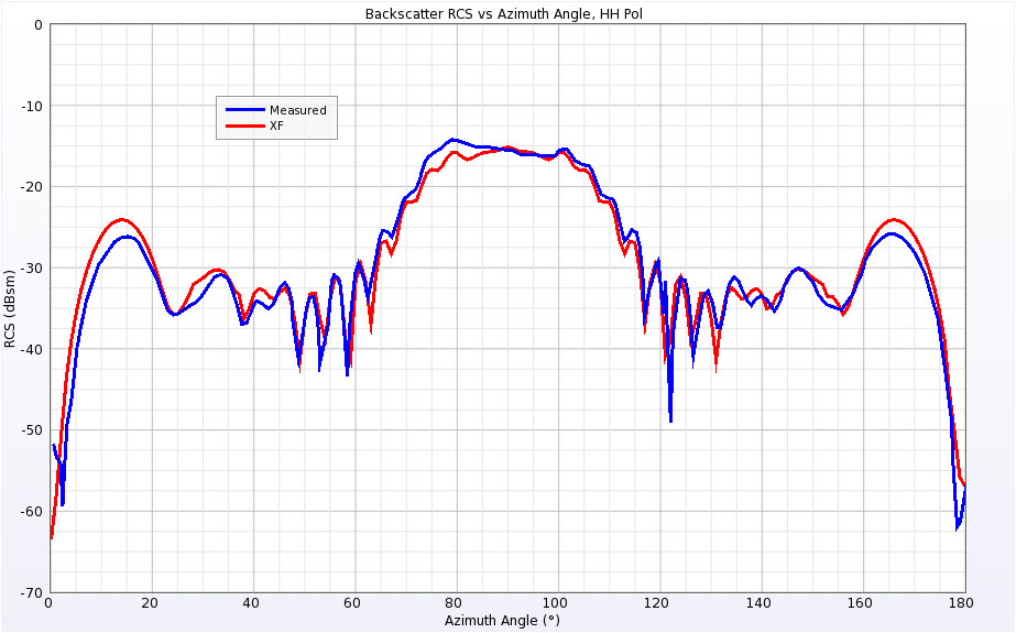 Figure 9 Backscatter RCS for Single Ogive at 9 GHz for horizontal polarization.