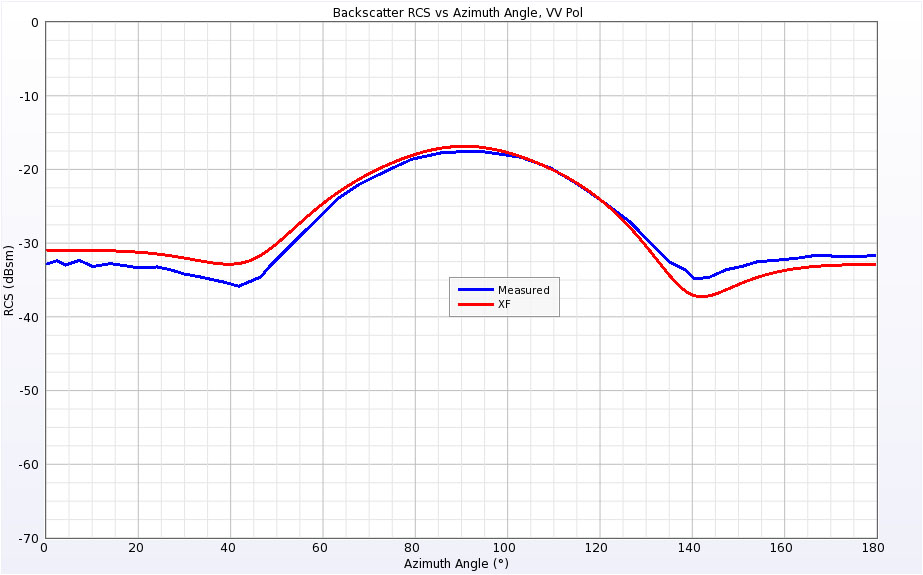Figure 10 Backscatter RCS of Double Ogive at 1.57 GHz for vertical polarization.