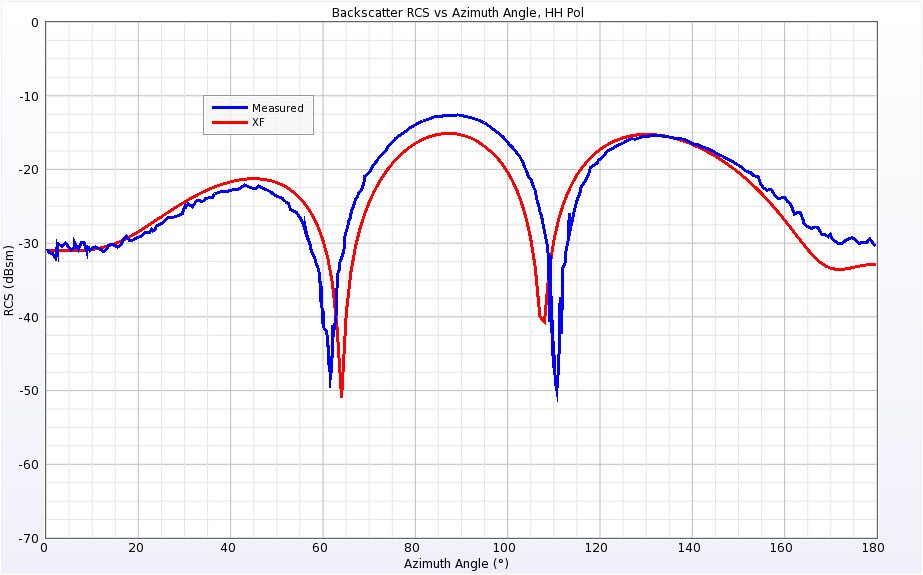 Figure 11 Backscatter RCS of Double Ogive at 1.57 GHz for horizontal polarization.