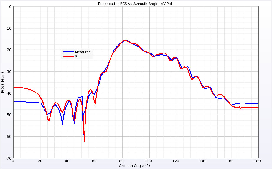 Figure 12 Backscatter RCS of Double Ogive at 9 GHz for vertical polarization.