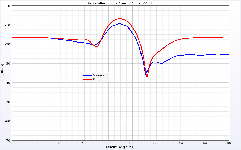 Figure 14 Backscatter RCS of Cone-Sphere at 0.869 GHz for vertical polarization.