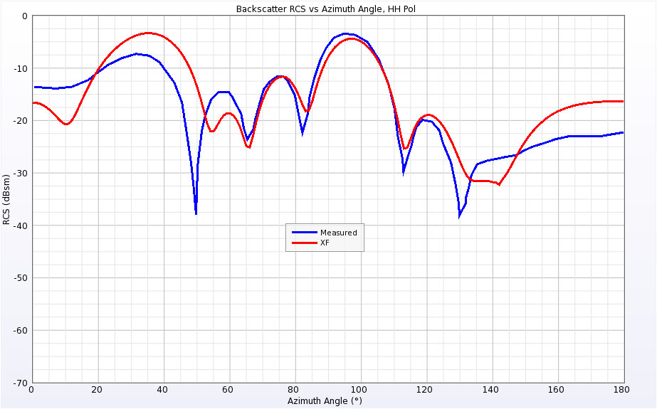 Figure 15 Backscatter RCS of Cone-Sphere at 0.869 GHz for horizontal polarization.