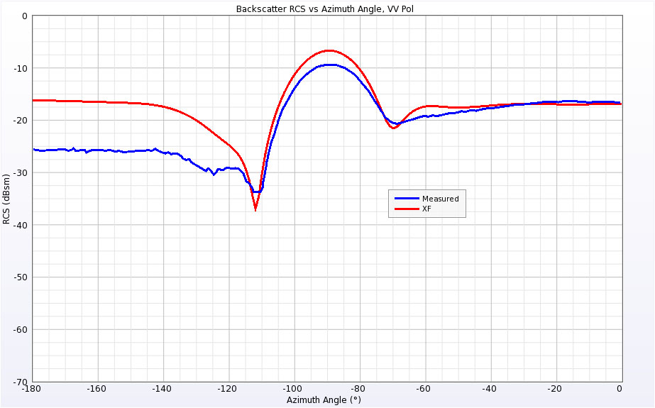 Figure 18 Backscatter RCS of Cone-Sphere with Gap at 0.869 GHz for vertical polarization.